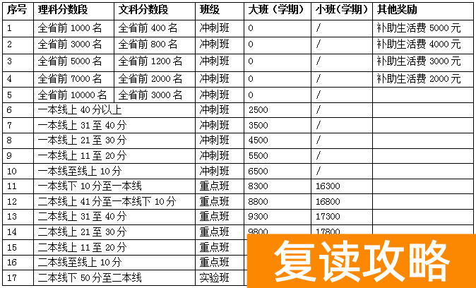 _明达复读班招生条件2020_明达复读学校招生办